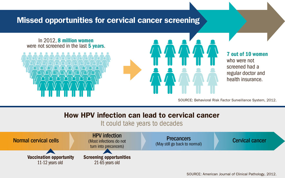 Cervical Cancer Screening leads to early detection.