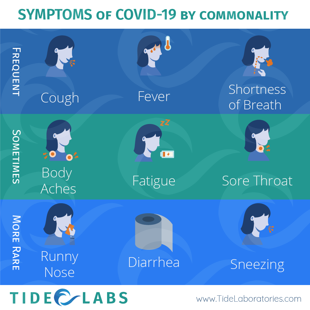 Symptoms of COVID9, the Cold, & the Flu Tide Laboratories